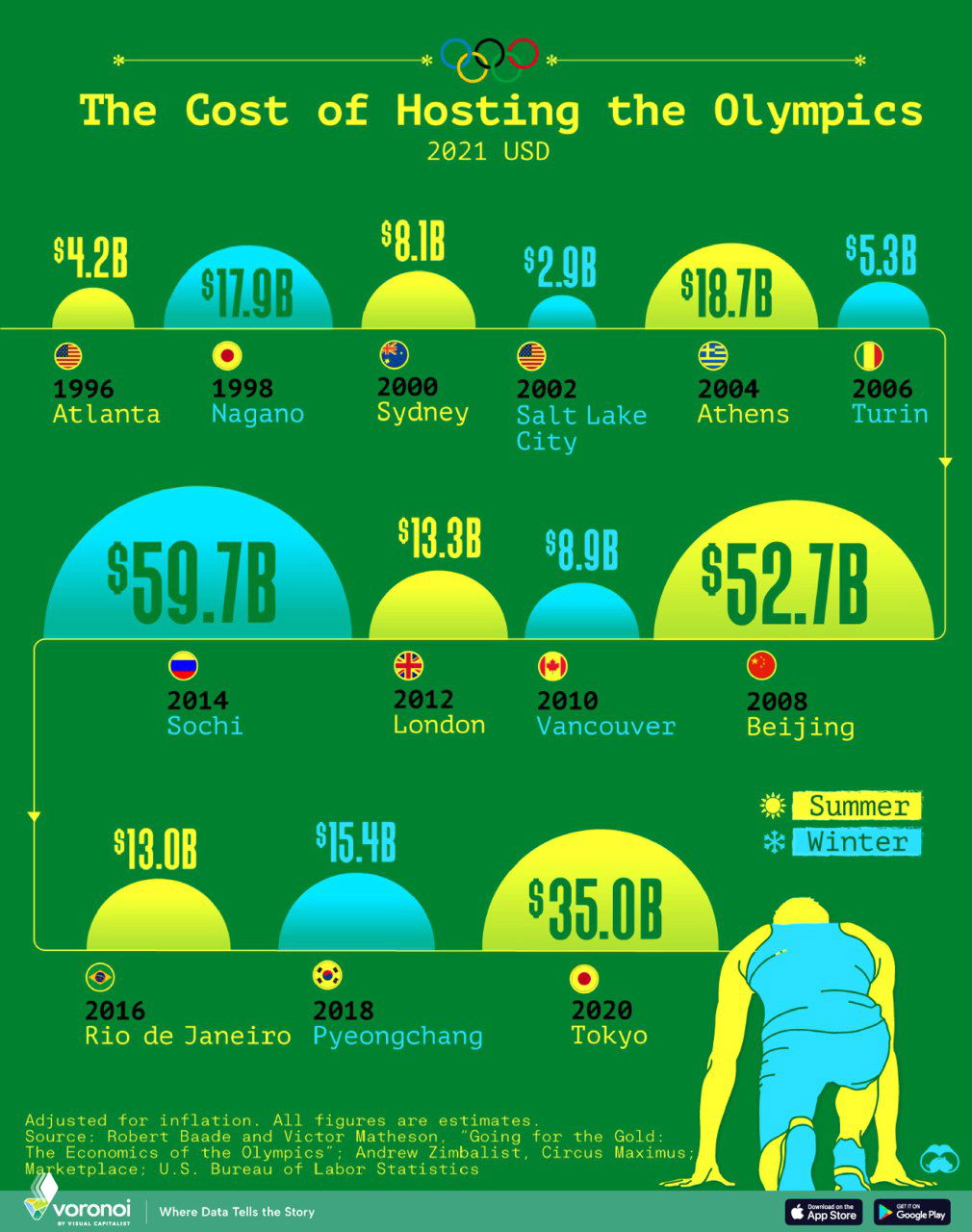 Сколько стоит провести Олимпийские игры, 1996–2018