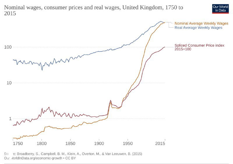 То же сравнение показателей в другой вариации: индекс потребительских цен и номинальные и реальные средние зарплаты с логарифмической шкалой для 1750–2015 в Великобритании.