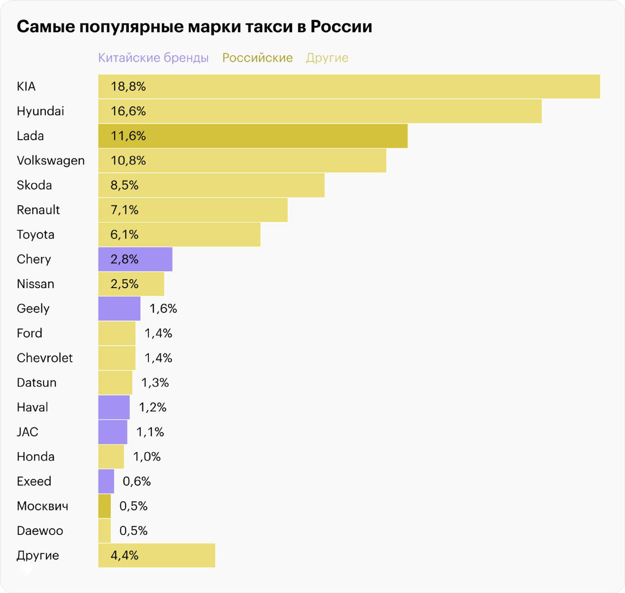 Самые популярные марки такси в России, 2023