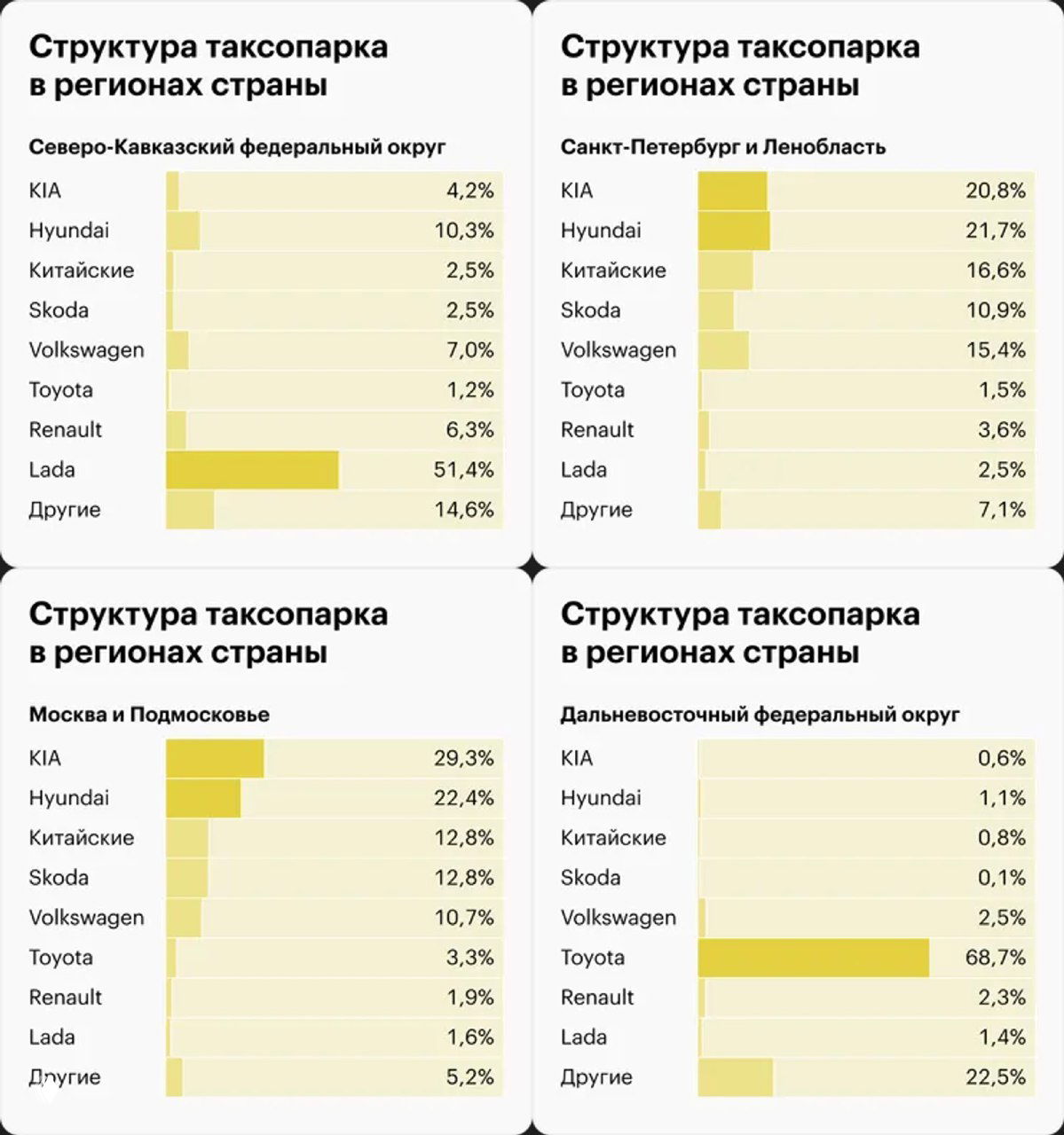Четыре мини‑диаграммы: структура таксопарка в регионах (СКФО, Санкт‑Петербург, Москва и ДФО) с показом долей марок, включая Lada и Toyota.
