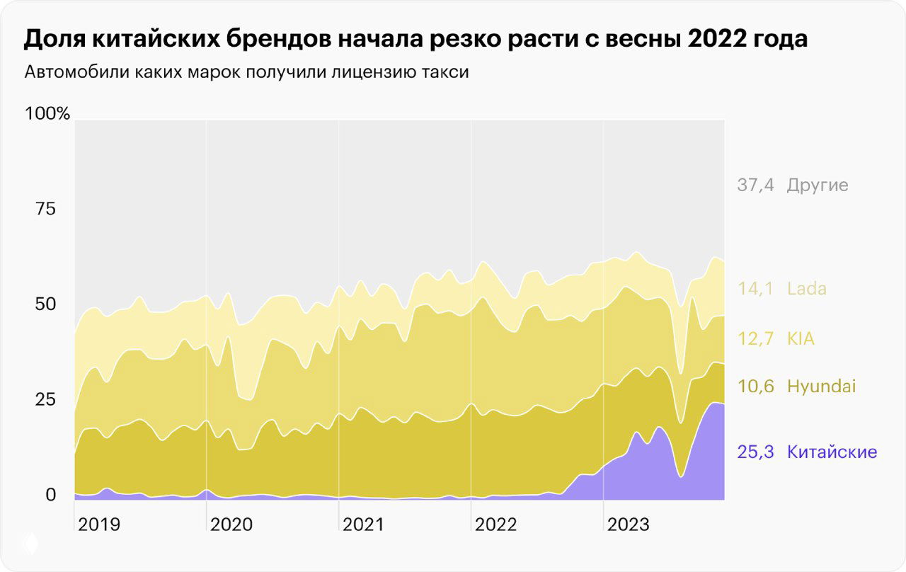 Площадная диаграмма: доля китайских брендов в такси начала резко расти с весны 2022 года — виден рост доли китайских марок относительно прочих.