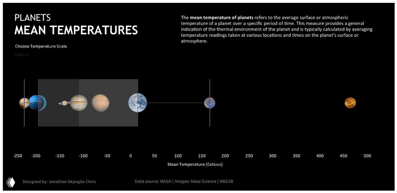Усреднённая температура поверхности планет Солнечной системы