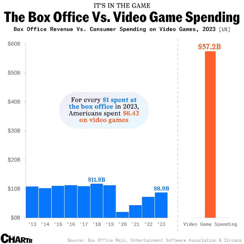 Кассовые сборы и выручки игровой индустрии в США (2013–2023)