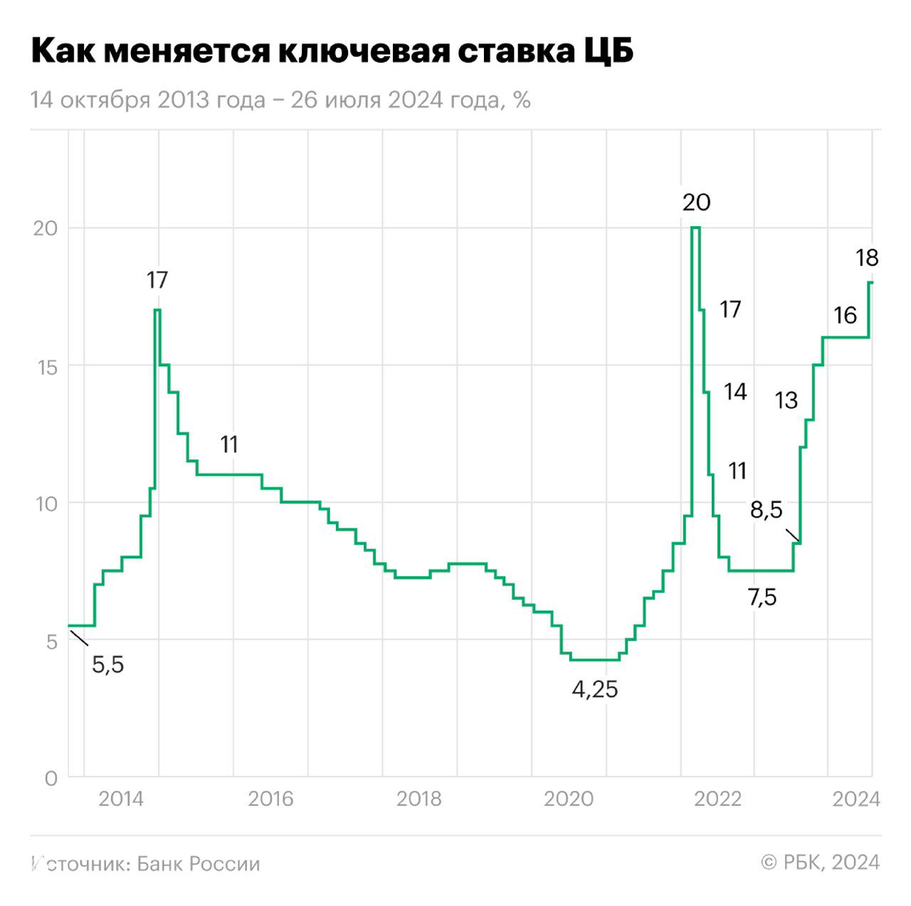 Как менялась ключевая ставка ЦБ России, 2013–2024