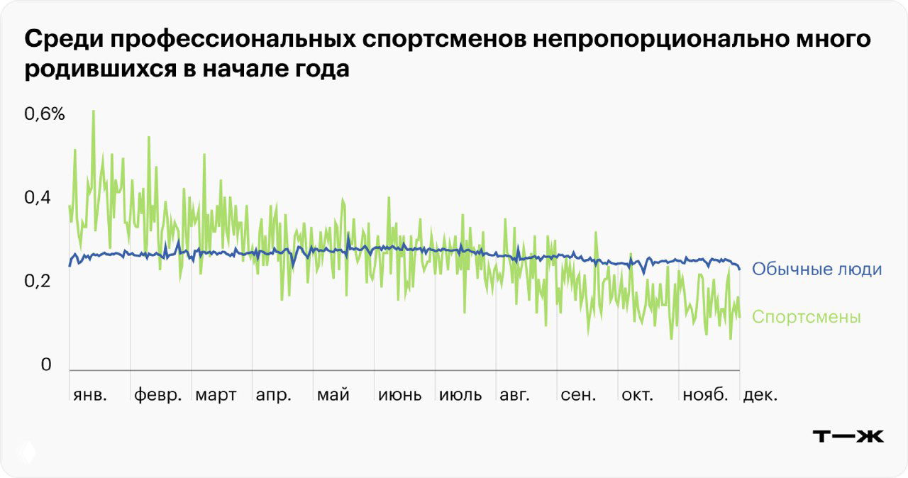 Как месяц рождения влияет на успехи в спорте
