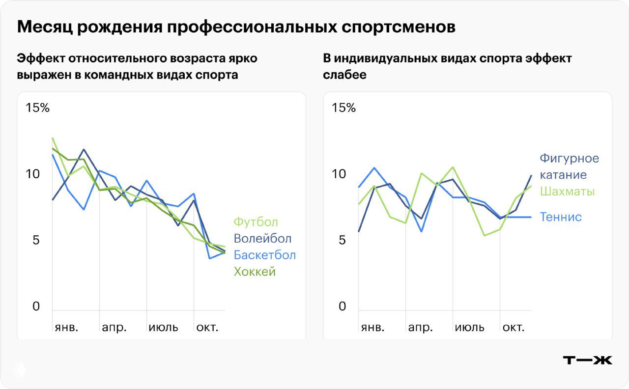 Две диаграммы по месяцам рождения спортсменов по видам: слева командные виды с ярким эффектом, справа индивидуальные виды с менее выраженным эффектом