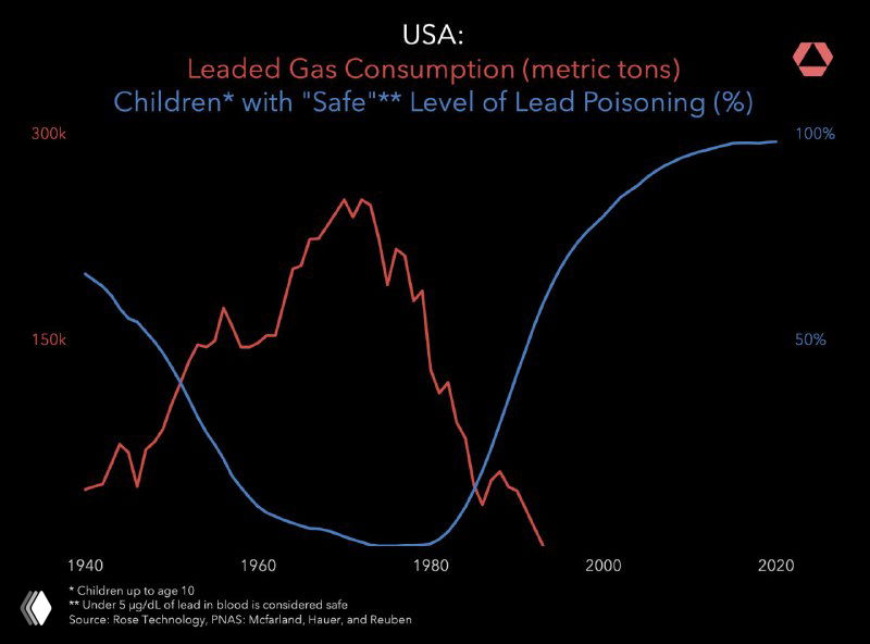 Этилированный бензин и свинец у детей в США (1940–2020)