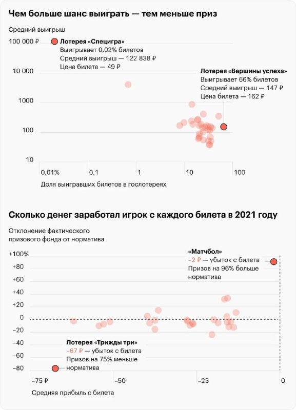 Инфографика: график с точками и шкалами, показывающий, как размер приза уменьшается при росте шанса выиграть разных лотерей.
