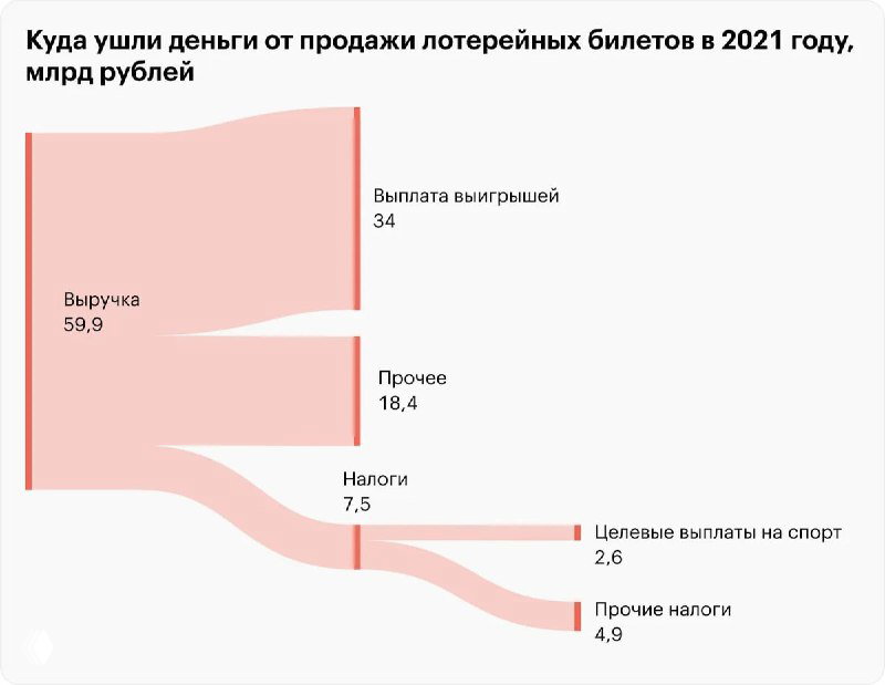 Схема потока: диаграмма Sankey, показывающая, как доход от продажи билетов распределился на выплаты, налоги и прочее.