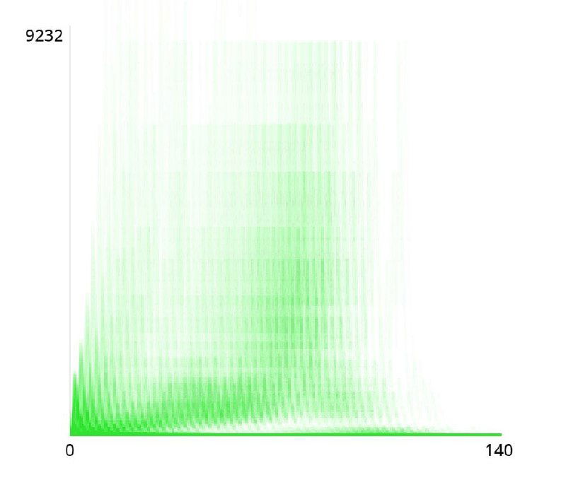 Визуализация первых 500 последовательностей Коллатца