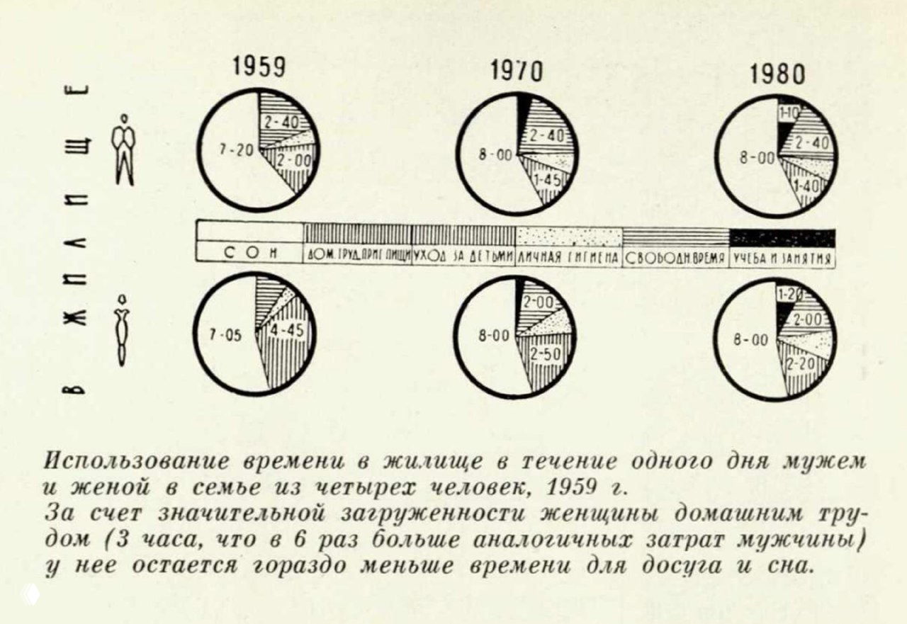 Круговые диаграммы и линейная шкала времени за 1959, 1970 и 1980 годы, сравнение распределения времени мужа и жены в течение дня, подписи и легенда.