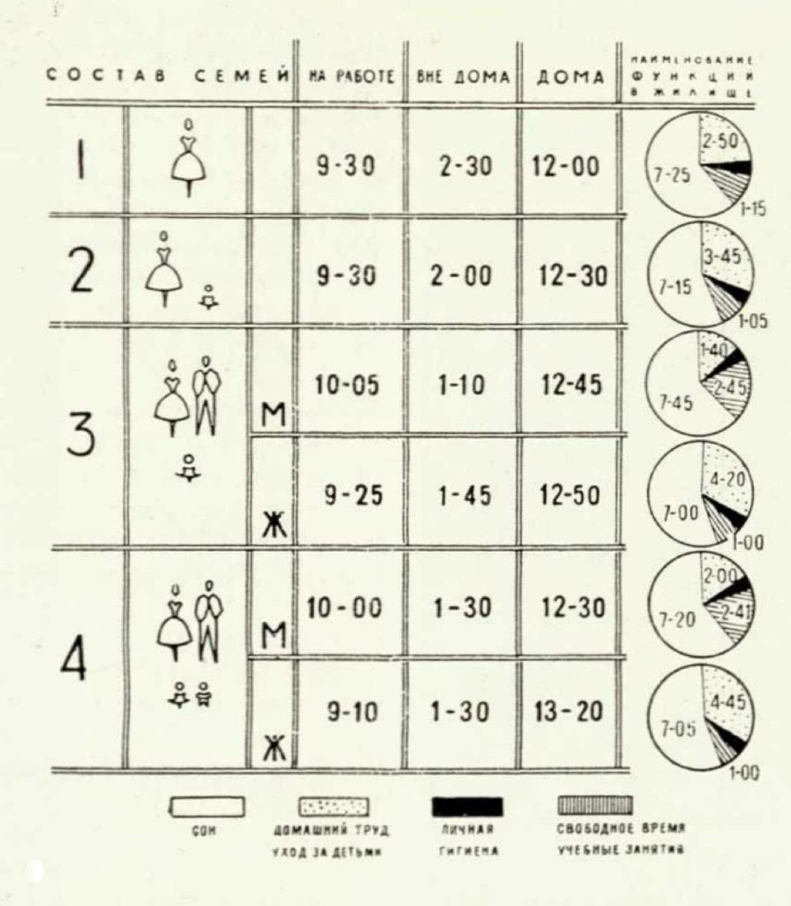 Таблица распределения времени по месту (на работе, вне дома, дома) для разных составов семей, рядом маленькие круговые диаграммы и пояснения на русском языке.