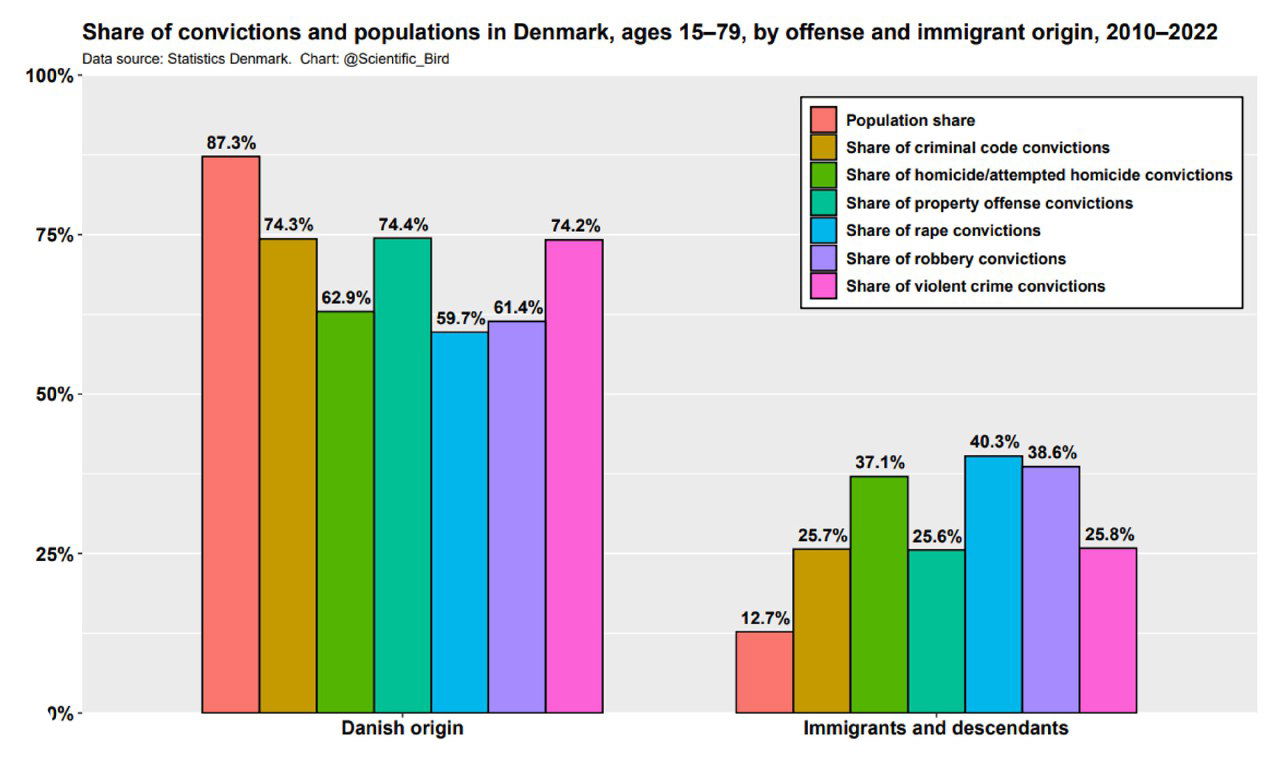 Столбчатая диаграмма: доля приговоров и доля населения датчан и иммигрантов по видам преступлений, сравнительные проценты 2010–2022.