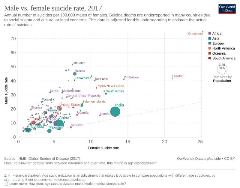 Точечный график male vs female suicide rate за 2017 год, точки разбиты по регионам и масштабированы по населению стран диаметром круга.