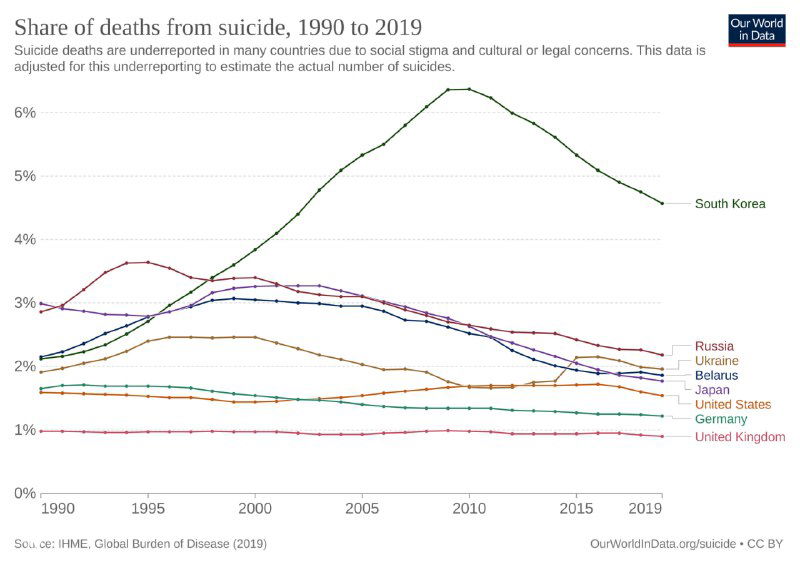 Линейный график доли смертей от самоубийств в разных странах с 1990 по 2019 годы; заметен пик для Южной Кореи и разные тренды по странам.
