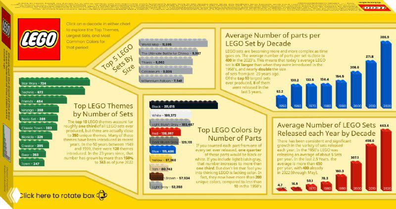Оборотная сторона инфографики LEGO: набор диаграмм по тематикам и цветам деталей, гистограммы среднего числа деталей по декадам и диаграммы количества выпущенных наборов.
