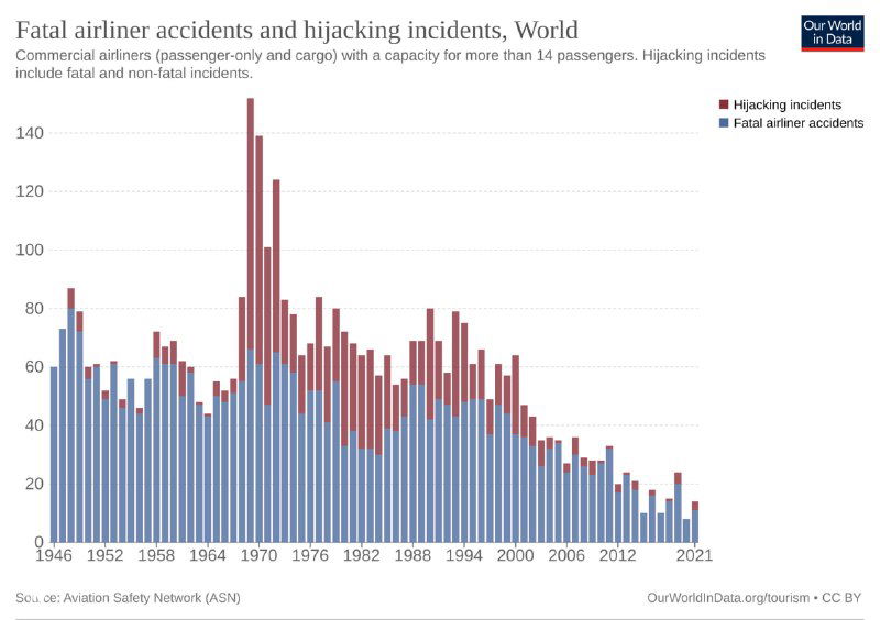 Авиакатастрофы и их жертвы, 1946–2021