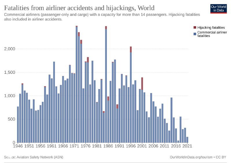 Столбчатая диаграмма смертей в результате авиакатастроф и угонов по годам (мировые данные по коммерческим рейсам), 1946–2021.