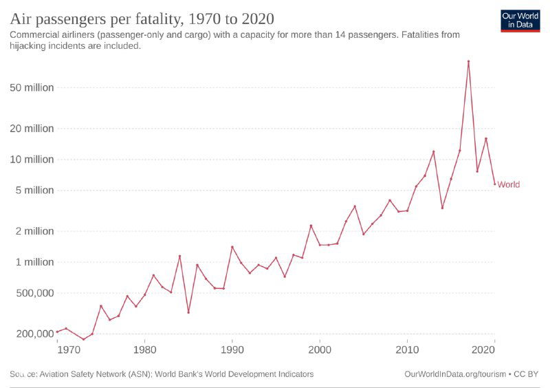 График числа пассажиров на одно летальное событие, мировые данные 1970–2020, рост пассажиропотока и падение смертности на фоне увеличения полётов.