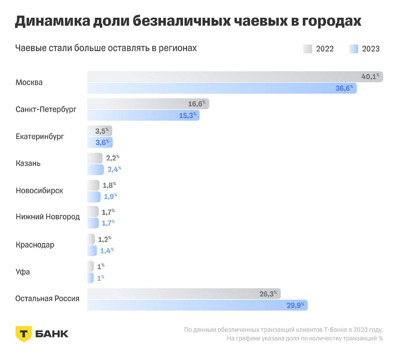 Горизонтальная диаграмма доли безналичных чаевых по городам России с выделением Москвы, Санкт-Петербурга и остальных регионов, сравнение 2022 и 2023 годов.