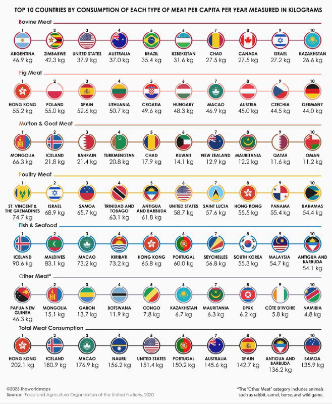 Инфографика с круговыми иконками: топ‑10 стран по потреблению каждого вида мяса на душу населения в килограммах за 2020 год.