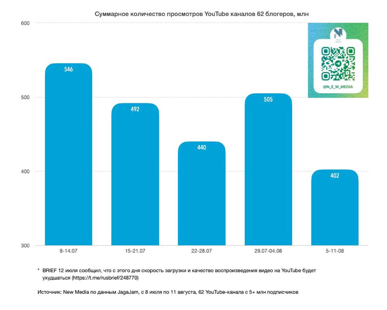 Снижение просмотров крупных российских блогеров на YouTube