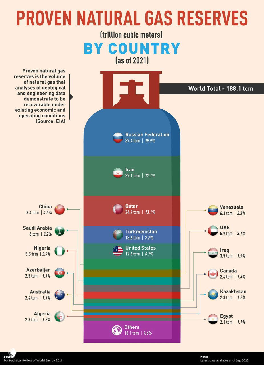 Доказанные объёмы мирового запаса природного газа по странам, 2021