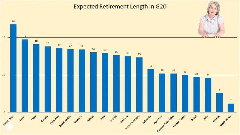 Столбчатая диаграмма ожидаемой продолжительности пенсии в странах G20 — длина пенсионного периода, рассчитанная как разница между ОПЖ и пенсионным возрастом.