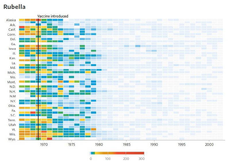 Тепловая карта числа случаев краснухи в США на 100 000 человек за 1928–2010 годы; вертикальная чёрная линия отмечает дату введения вакцины.