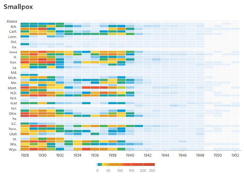 Тепловая карта числа случаев оспы в США на 100 000 человек за 1928–2010 годы; вертикальная чёрная линия показывает дату изобретения вакцины (исторический период охвата данных).