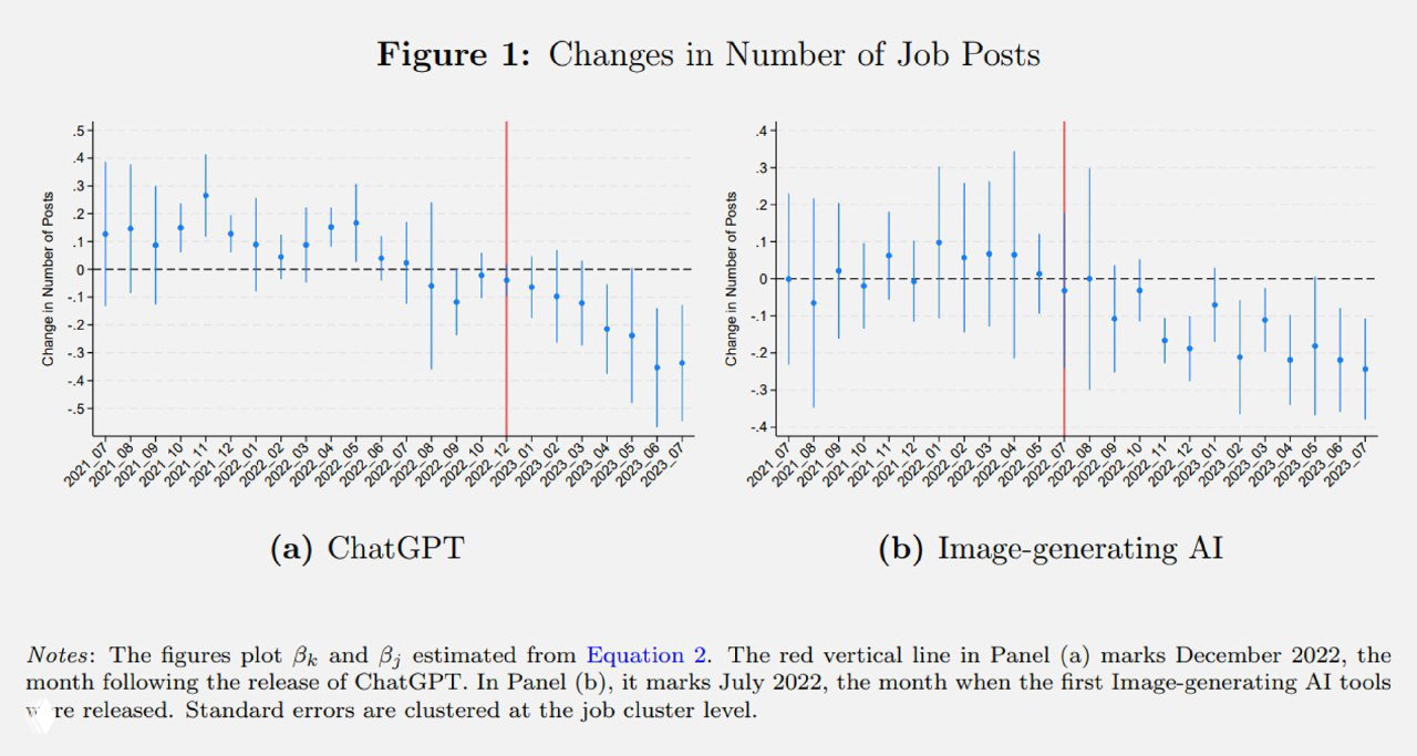Как снизился спрос на фрилансеров после ChatGPT, 2021–2023