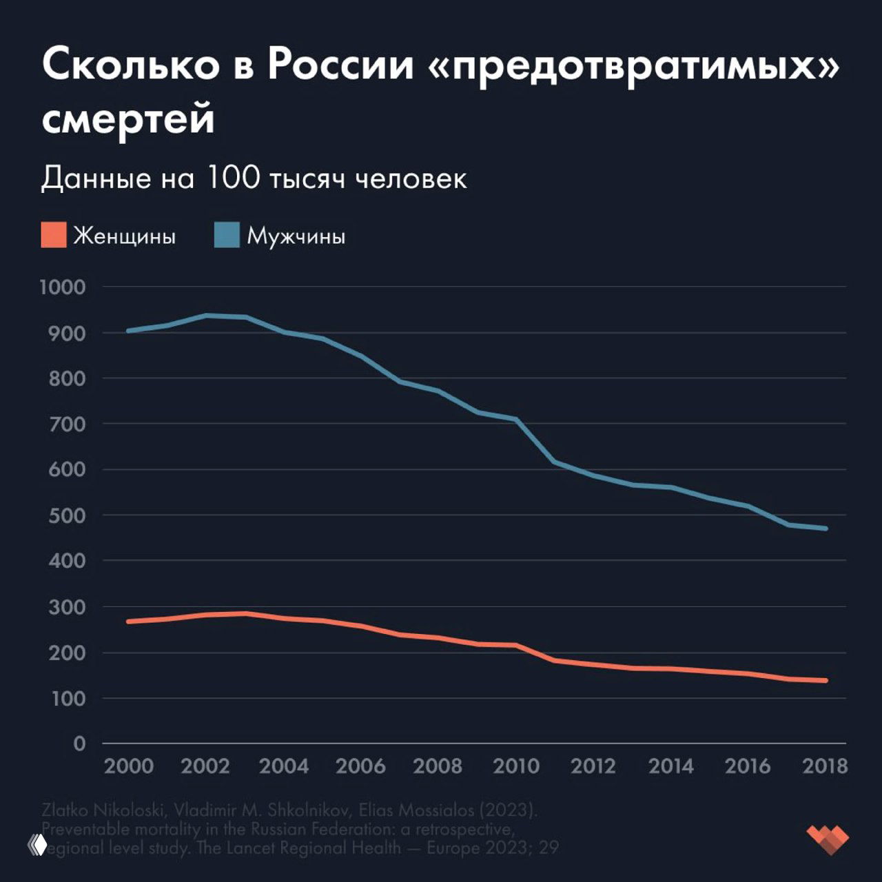 Смерти от предотвратимых причин на 100 тыс. в России (2000–2018)