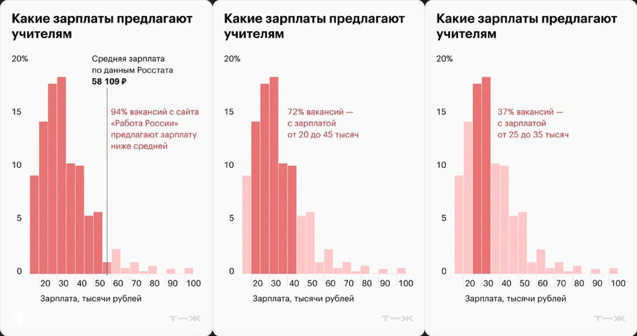 Сколько получают учителя в России, 2024
