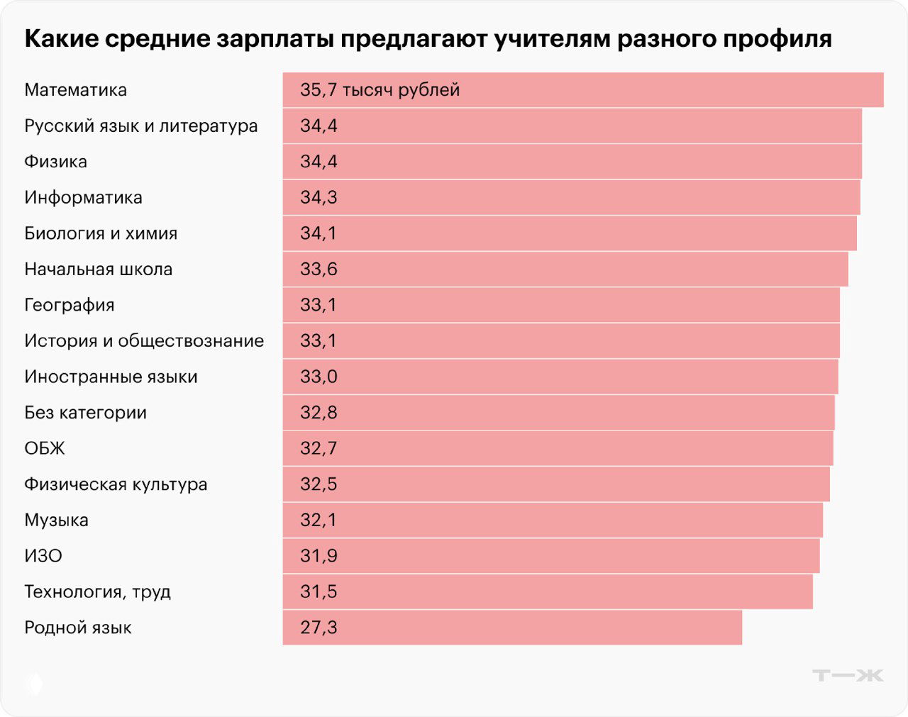 Горизонтальная диаграмма: средние предлагаемые зарплаты для учителей разных профилей — математика, русский, физика и другие, в тысячах рублей.