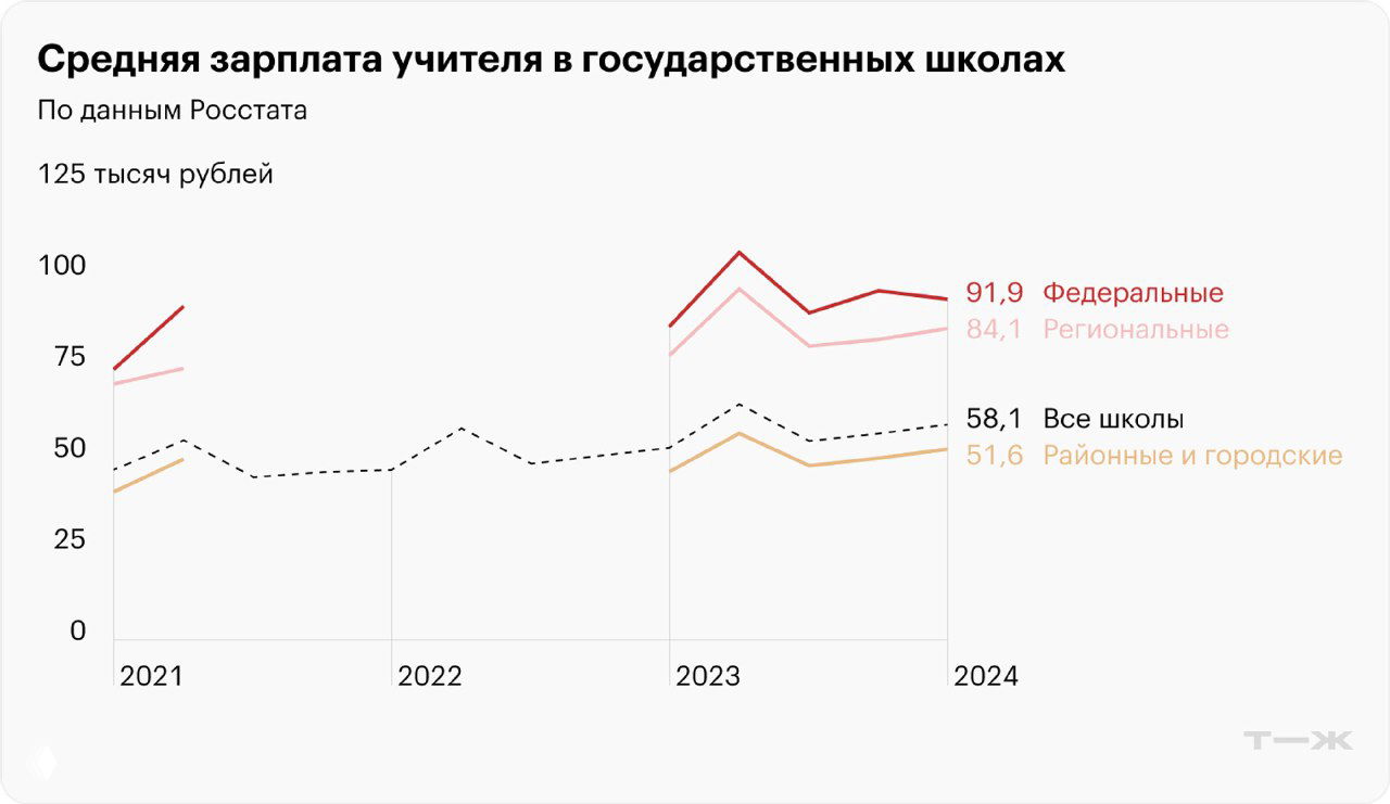 Линейный график средней зарплаты учителя в государственных школах по годам и по типам школ (федеральные, региональные, районные), значения в тысячах рублей.