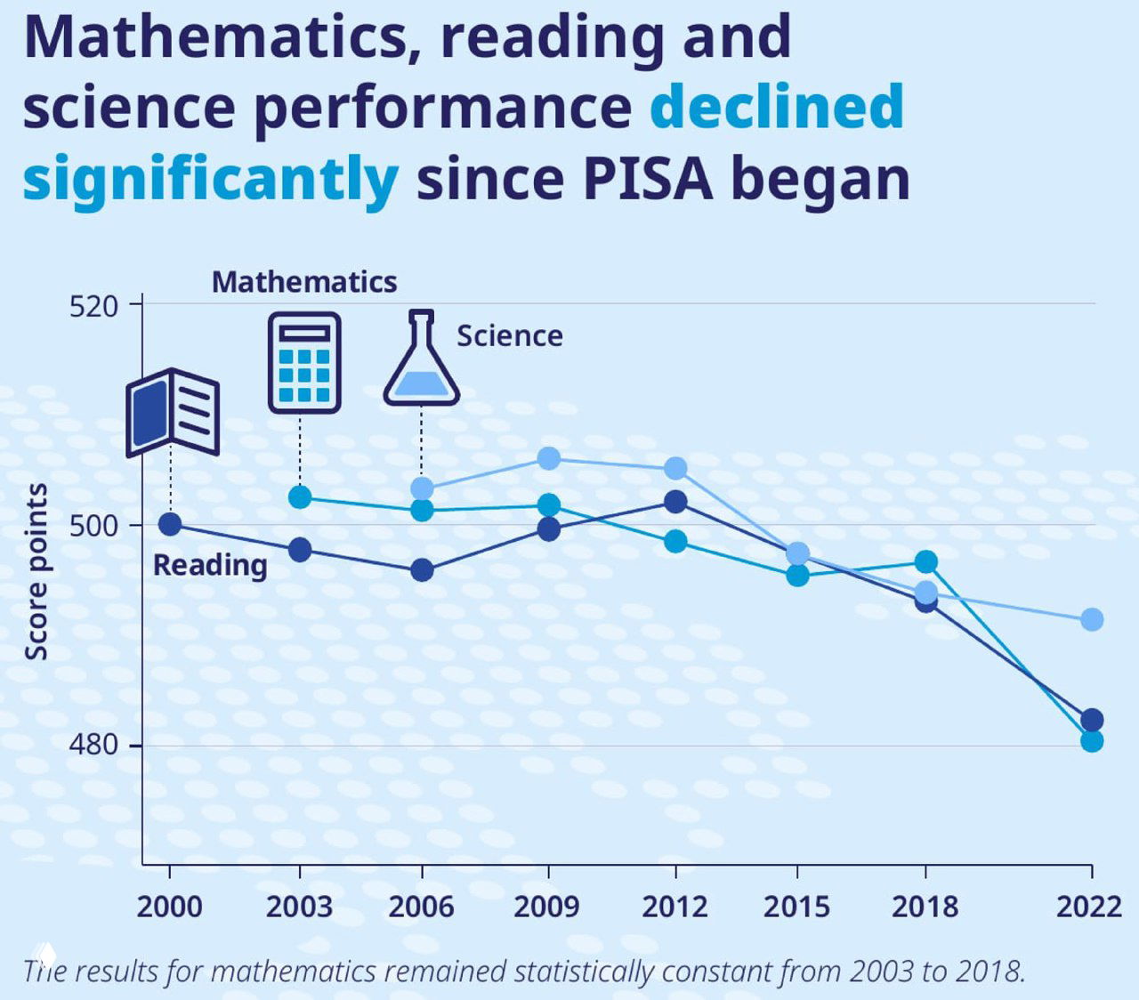 PISA: чтение, математика и наука 2000–2022