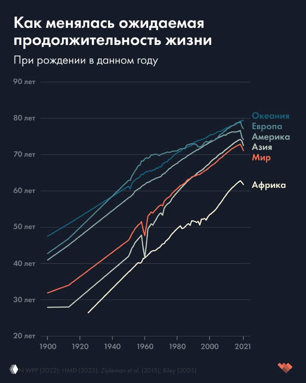 Как менялась ожидаемая продолжительность жизни, 1900–2021