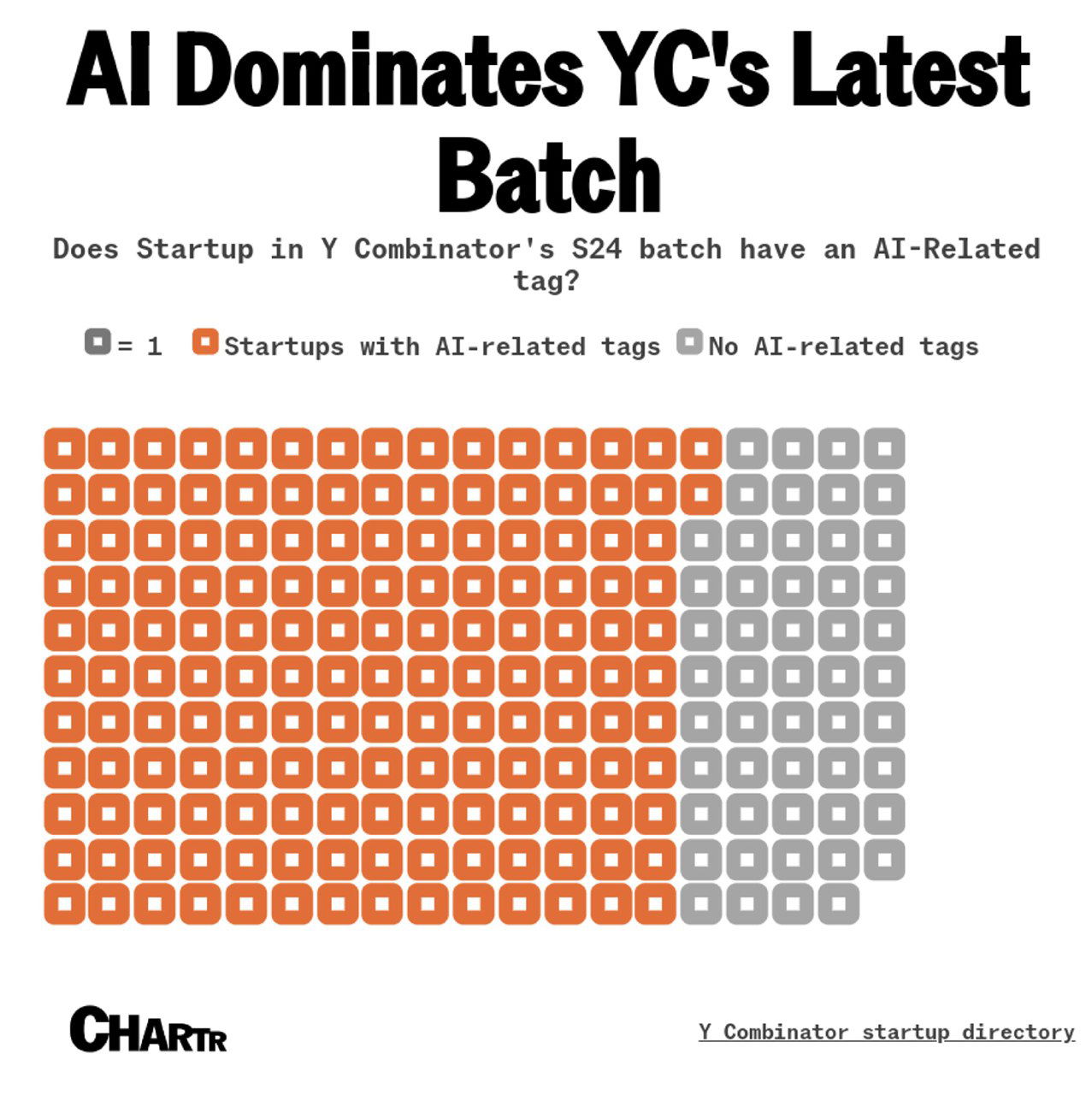 Сколько стартапов Y Combinator в 2024 были связаны с ИИ
