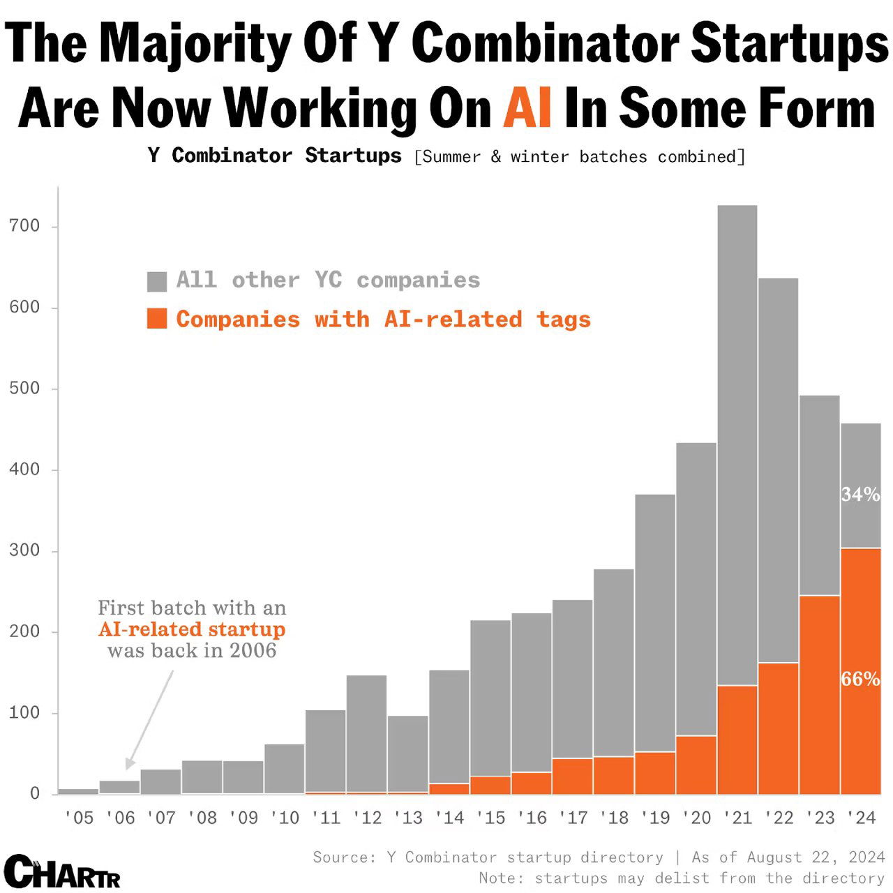 Столбчатая диаграмма числа компаний YC по годам; оранжевые столбцы — ИИ-стартапы; видно резкий рост после 2019 и первое упоминание ИИ в 2006.