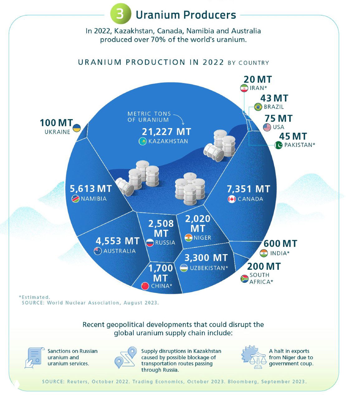 Круговая диаграмма крупнейших стран‑производителей урана в 2022 году с указанием объёмов: Казахстан, Канада, Намибия, Австралия и прочие