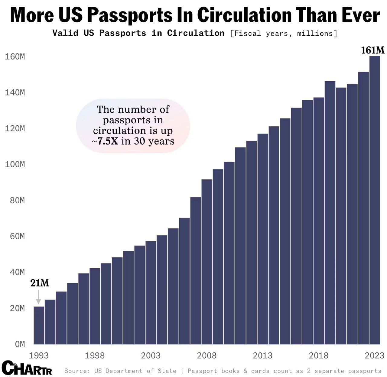 Рост числа действующих паспортов США, 1993–2023