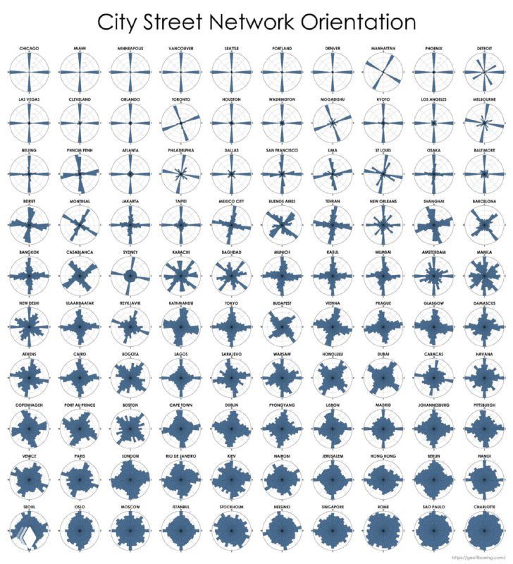 Сет из радиальных графиков ориентации улиц для множества городов: визуализация показывает направленность и симметрию уличных планировок мировых городов.