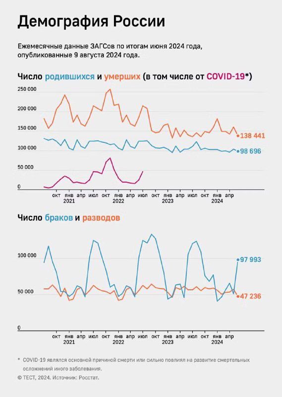Рождаемость, смертность, браки и разводы в России (2020–2024)