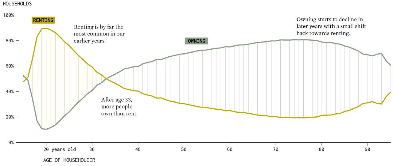 Владение жильём и аренда в США по возрастам, 2022