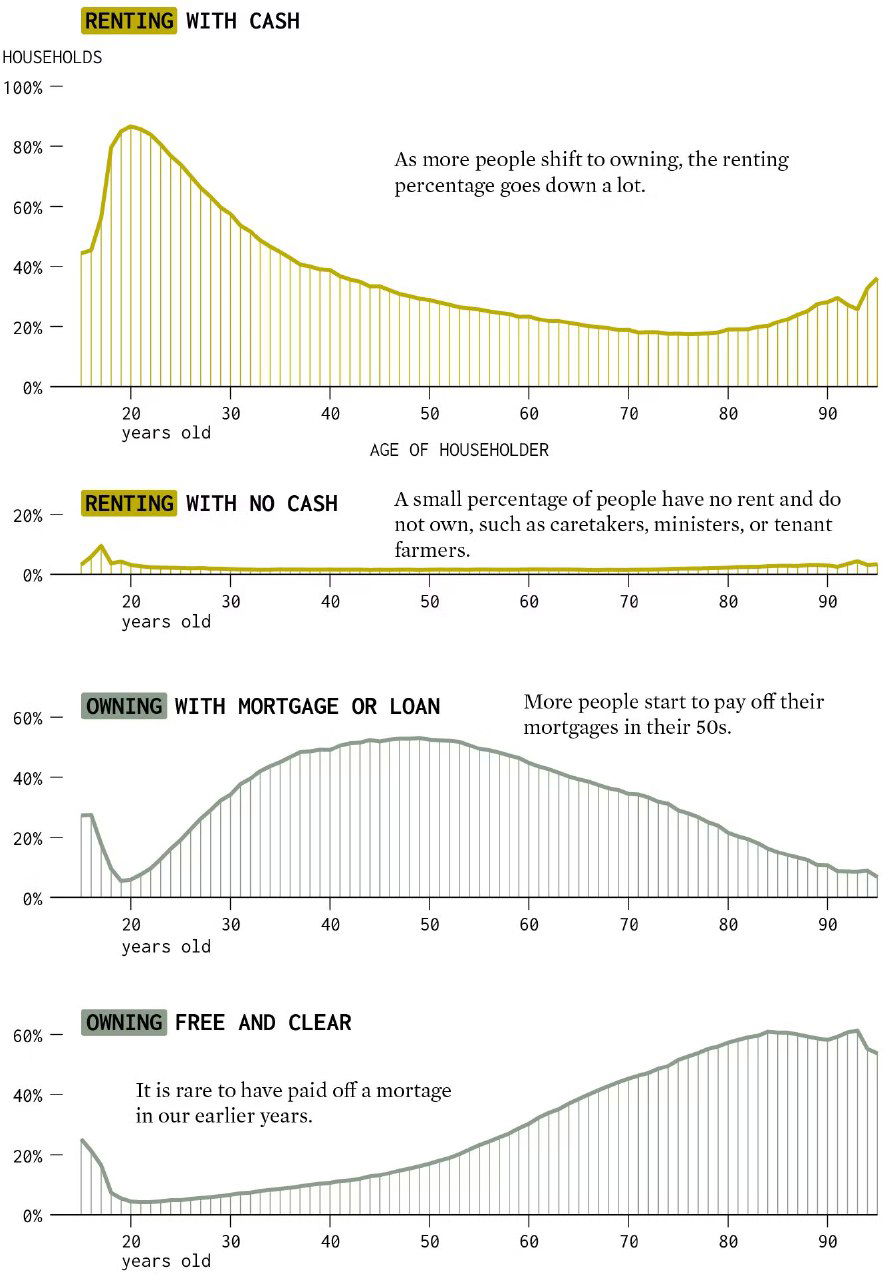 Набор диаграмм: аренда (с наличными и без) и владение (с ипотекой и без) по возрастам в США, с подписями и столбцами.