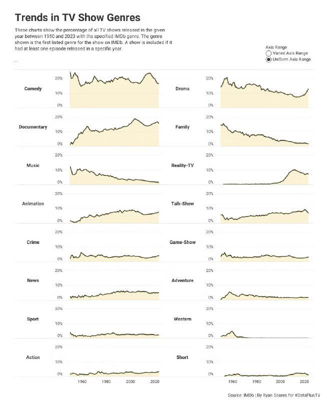 Графики доли жанров ТВ‑шоу (1910–2021) от Ryan Soares; на второй картинке все вертикальные шкалы приведены к общему масштабу для сравнения долей.