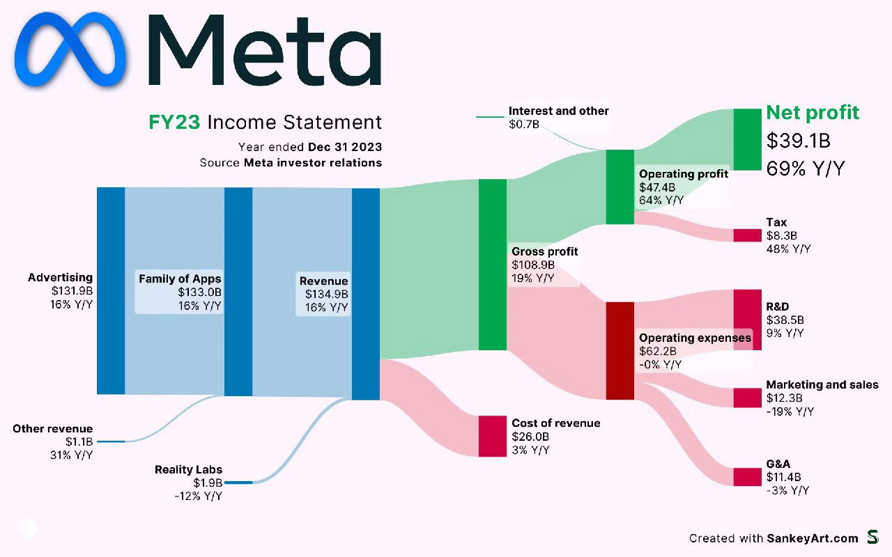 Выручка и издержки Meta в 2023 финансовом году