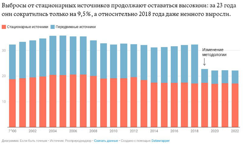 Столбчатая диаграмма динамики выбросов от стационарных источников в России с 1992 по 2023 год, распределение по годам и категориям.