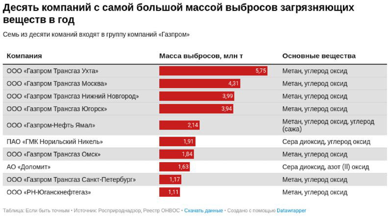 Таблица и диаграмма десяти компаний с наибольшей массой выбросов загрязняющих веществ в 2023 году с перечислением основных веществ и массой выбросов.