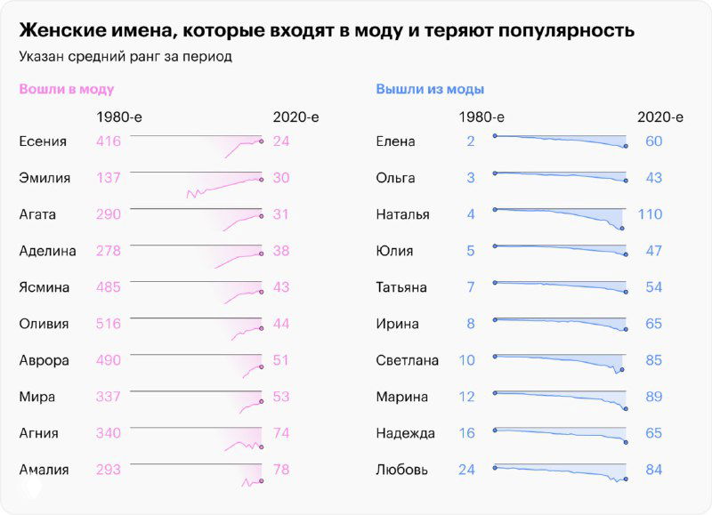 Графики трендов женских имён, которые входят в моду и теряют популярность; линии показывают рост и спад отдельных имён по годам.